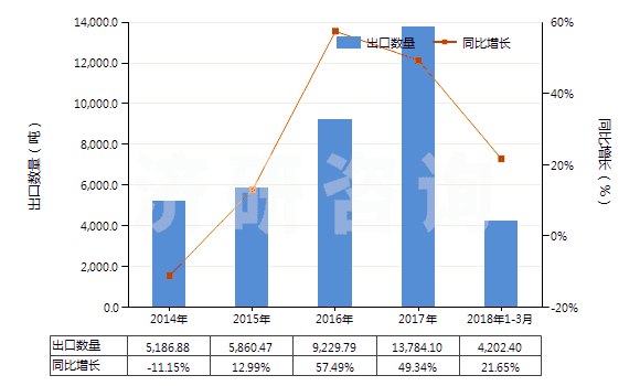 2014-2018年3月中國(guó)竹制粘膠纖維短纖（未梳或未經(jīng)其他紡前加工）(HS55041010)出口量及增速統(tǒng)計(jì)